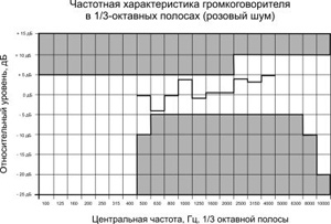 Рис.1. Частотная характеристика громкоговорителя 20ГП100П