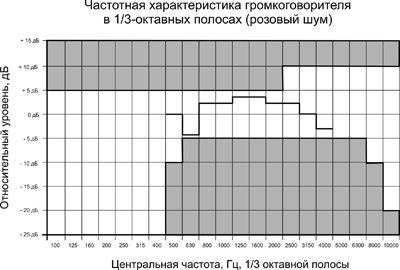 Рис.1. Частотная характеристика рупорного громкоговорителя 10ГР001