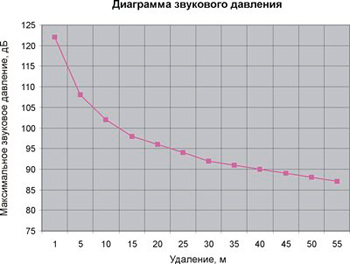 Рис.1. Диаграмма звукового давления рупорного громкоговорителя 30ГР001