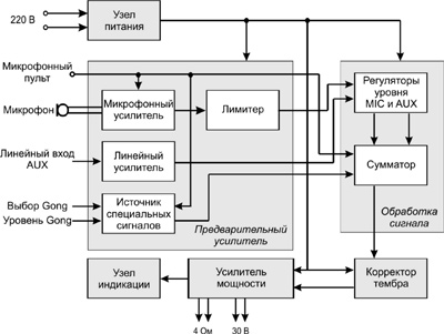 Рис.1. Структурная схема усилителя-микшера 80ПП022М