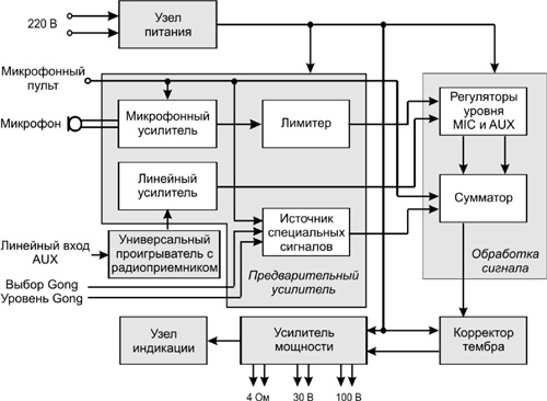 Рис.1. Структурная схема усилителя-микшера 80ПП024М-МР