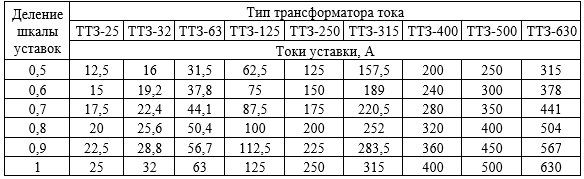 Уставки срабатывания блока в части токовой защиты